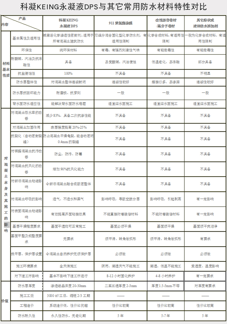 永凝液DPS防水劑